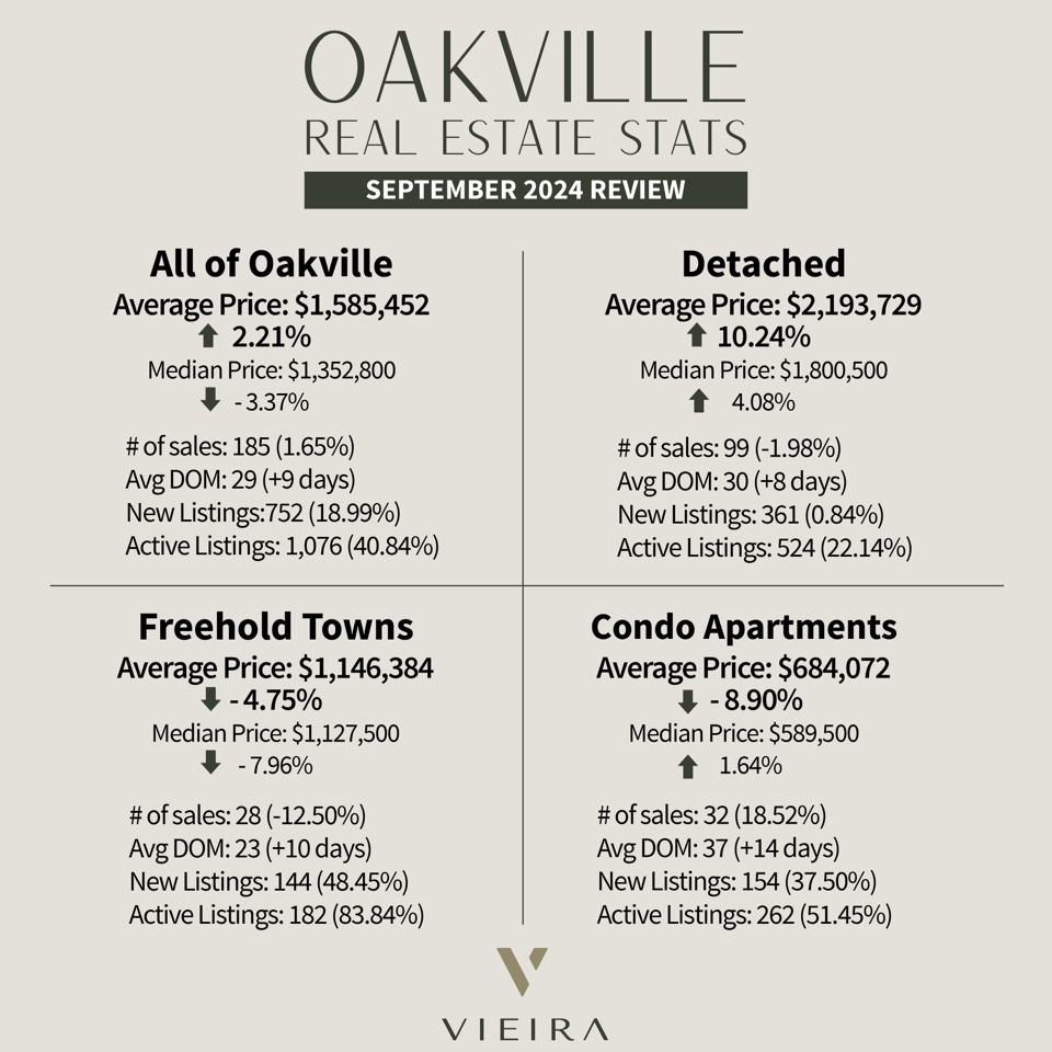 Oakville Real Estate Market Stats for September 2024 - Vieira Team